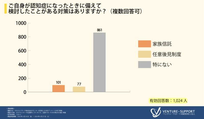 認知症への備えを検討する人の数はまだまだ少ない