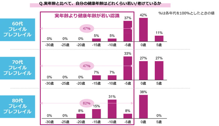 フレイルの人の年齢の自己認識