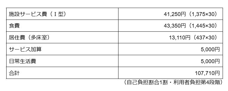 ケース2：要介護5　介護医療院Ⅰ型「多床室」を利用