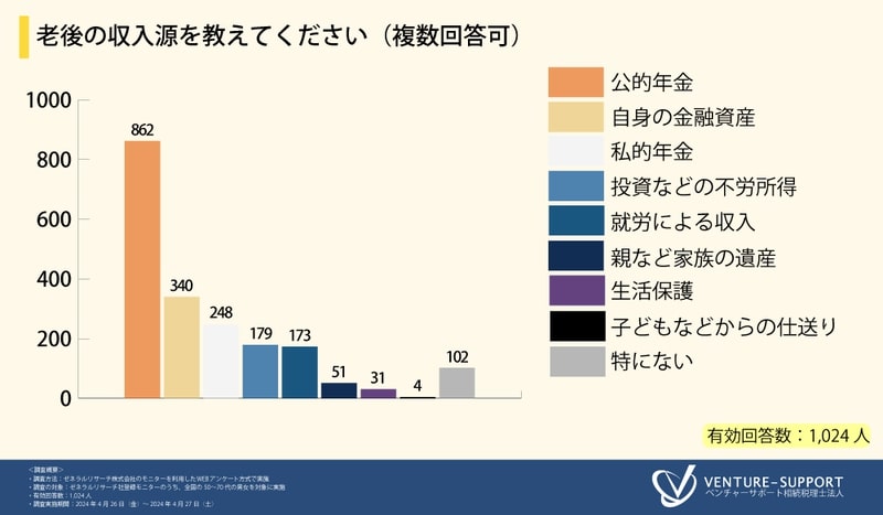 老後の主な収入源はやはり「公的年金」に頼る人が多い