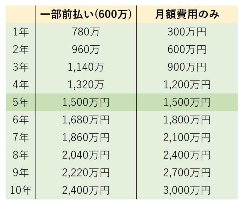 一時払いと月額の費用