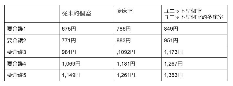 【Ⅱ型介護医療院の場合】（利用者負担1割・1日あたり）