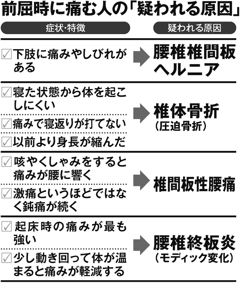 前屈時に痛む人の「疑われる原因」