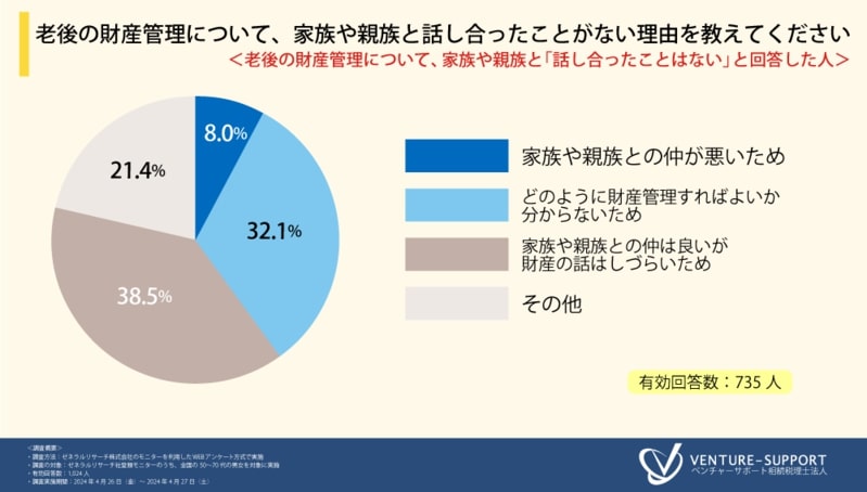 家族仲は良好でも財産の話はしづらいという人が多い