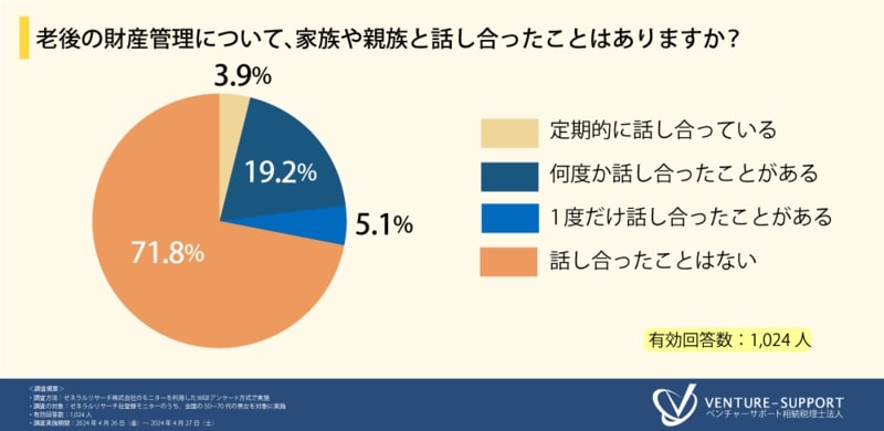 定期的に話し合っている人は1割に満たないようだ