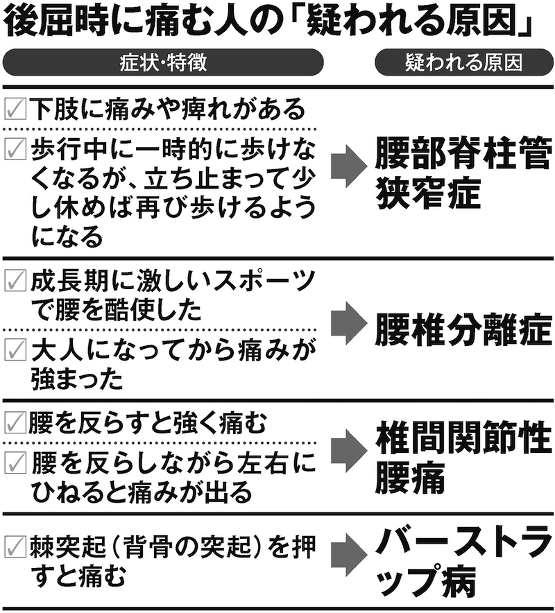 後屈時に痛む人が疑われる原因と主な症状