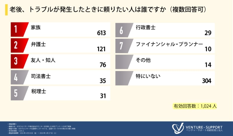 家族など身近な人に限らず様々な専門家を挙げる人も多い