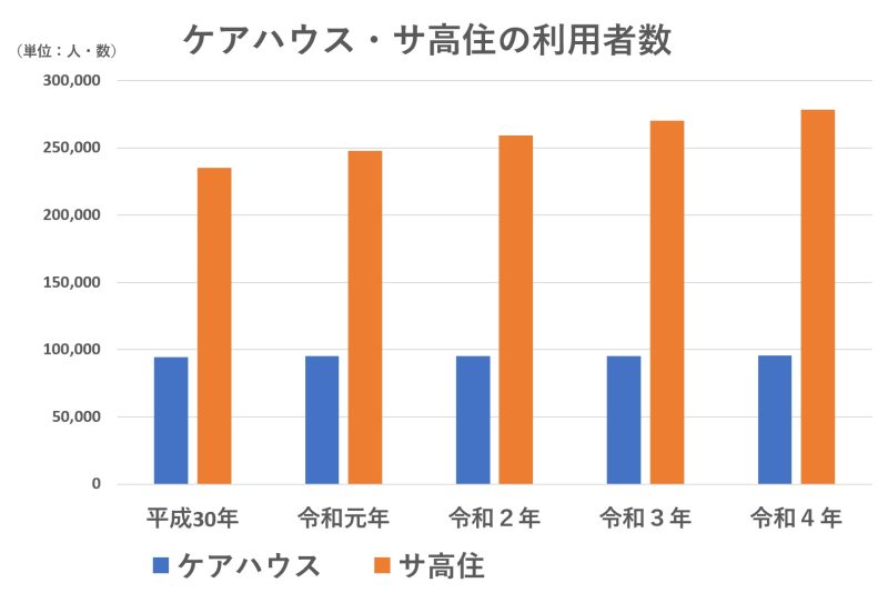 ケアハウスとサ高住の利用者数の推移