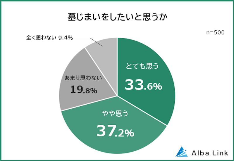 「墓じまいをしたいと思うか」という質問では、「とても思う」「やや思う」と答えた人が合わせて70.8％と多数派に