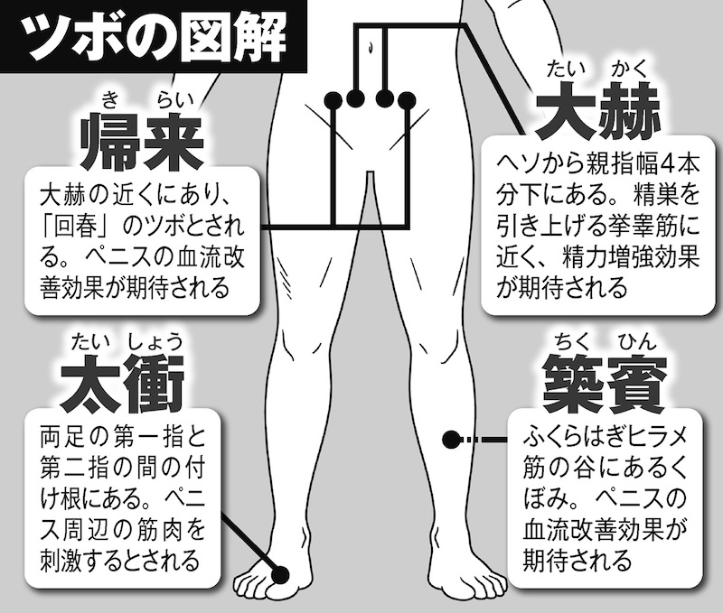 EDに効果があるツボを図解