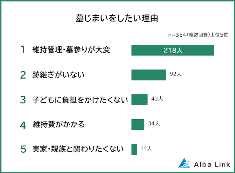 少子化・核家族化による“お墓の跡継ぎ問題”は深刻だ