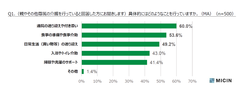 病院の送り迎えや付き添いに時間を取られることが多いようだ