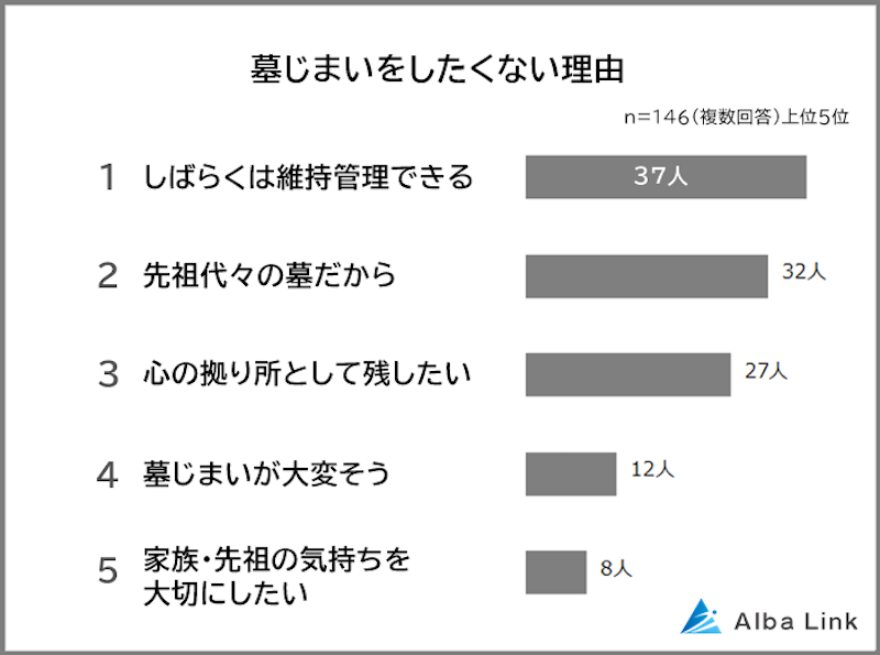 自分や親族で管理できるうちは墓じまいは考えずに守りたいという考えも