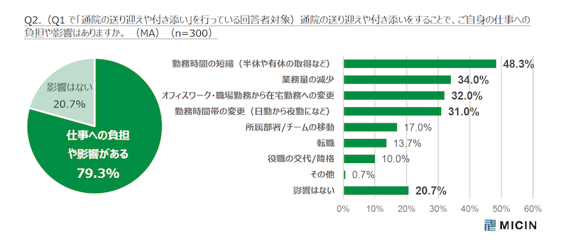 介護を両立するために時短勤務や業務量を調整している人が多い