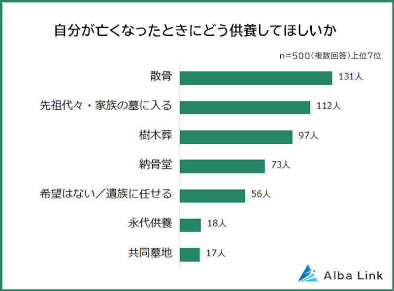 散骨や樹木葬など、遺骨を自然に還す「自然葬」を選んだ人が多かった