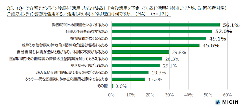 時間だけでなく体力的・精神的な負担を減らす目的でオンライン診療を検討する人もいる