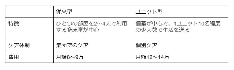 部屋は従来型とユニット型がある