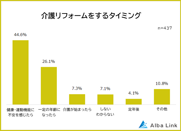 半数近くの人が「健康・運動機能に不安を感じたら」リフォームの時だと考えている