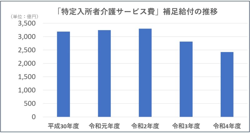 補足給付の推移