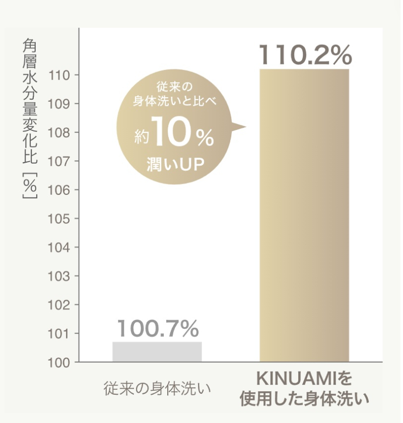 約10％潤いUPに！（ウェブのキャプチャです）