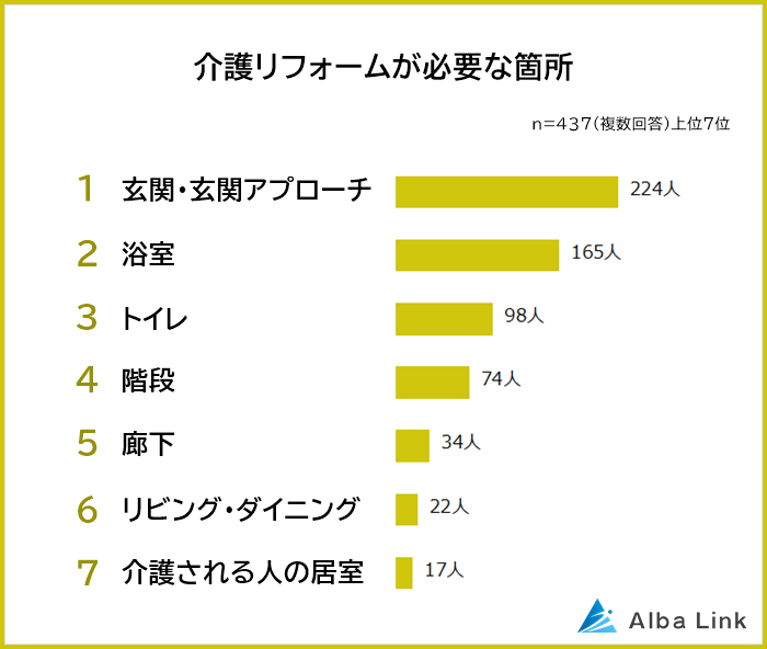 安全な移動のために段差や水回りを気にする人が多いようだ