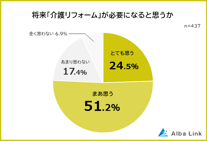 多くの人がこのまま自宅で過ごすにはリフォームが必要だと感じている