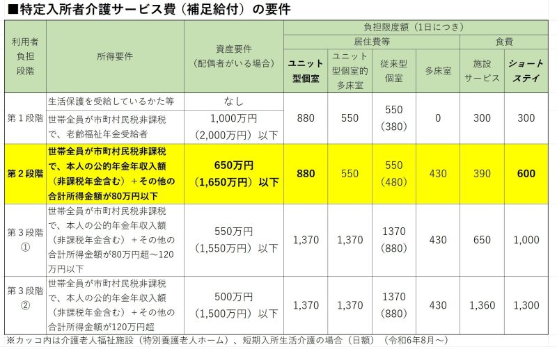 補足給付の要件