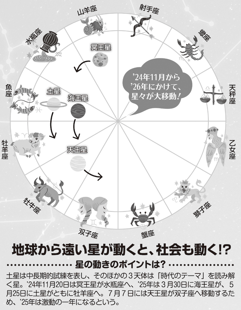 2024年11月から2026年にかけて、星々が大移動！