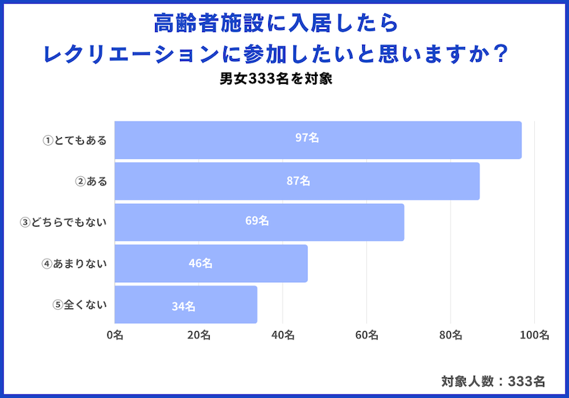 レクリエーションの参加に前向きな高齢者が多い