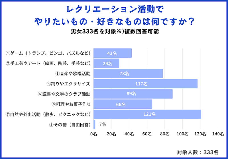 散歩やピクニックなどアクティブな活動が人気