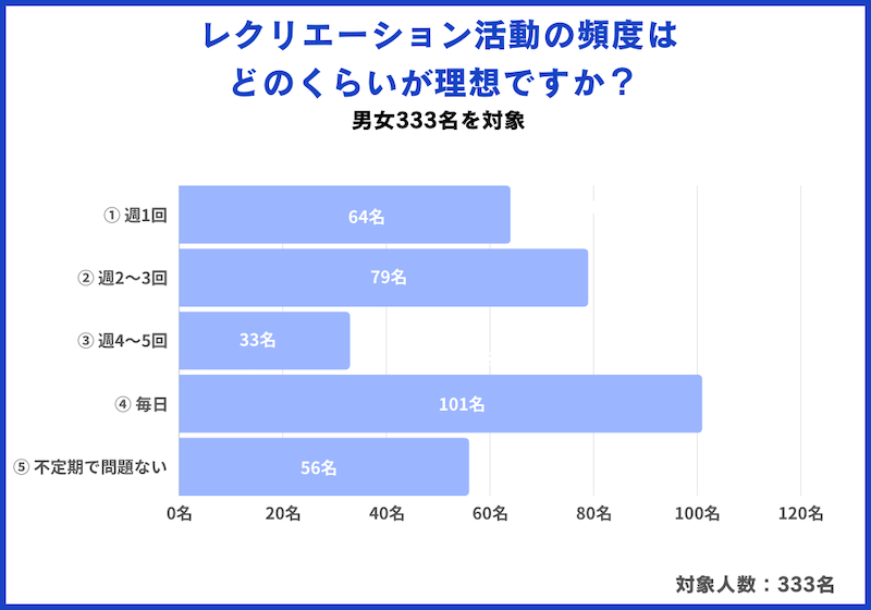 毎日を希望する人も多い中、週に1回程度で満足する人も