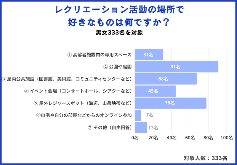 自宅や高齢者施設以外の場所での開催を望む声も