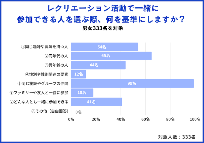 レクリエーションで新しい出会いや交流が深まる可能性もある