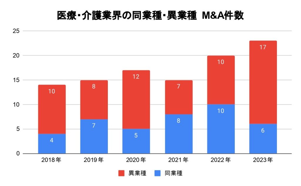 全体的に異業種でのM&A成約件数が多くなっている