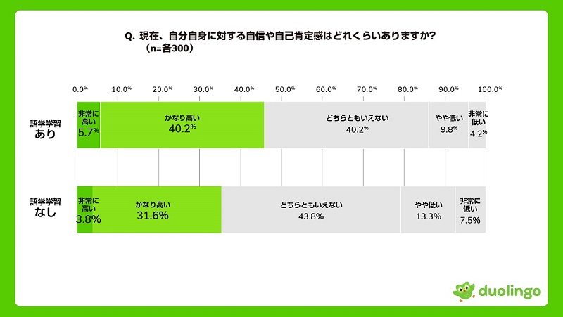 語学学習者は非学習者に比べて自己肯定感も高い傾向が見られた