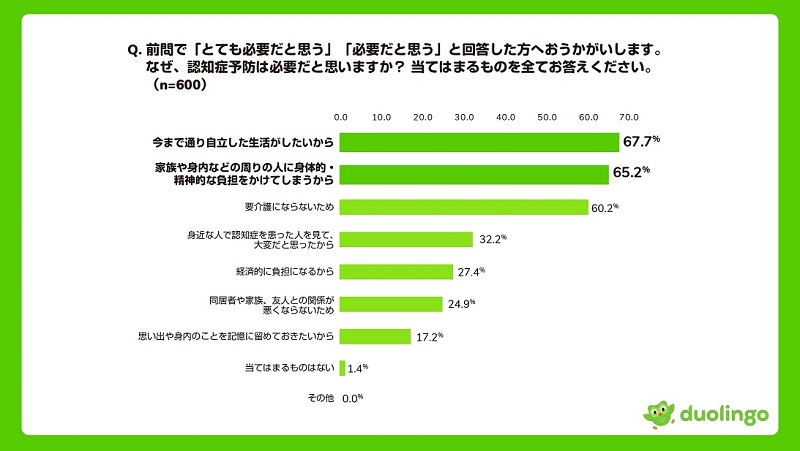 自分らしい生活を続けるためにも認知症対策を重要視する人が多い