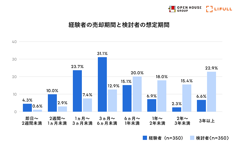 経験者の売却期間は短く、検討者の想定期間は長い傾向に