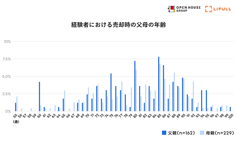 80代で売却のタイミングのピークを迎えるようだ