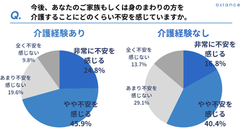 半数以上の人が介護経験の有無に関わらず不安を感じている