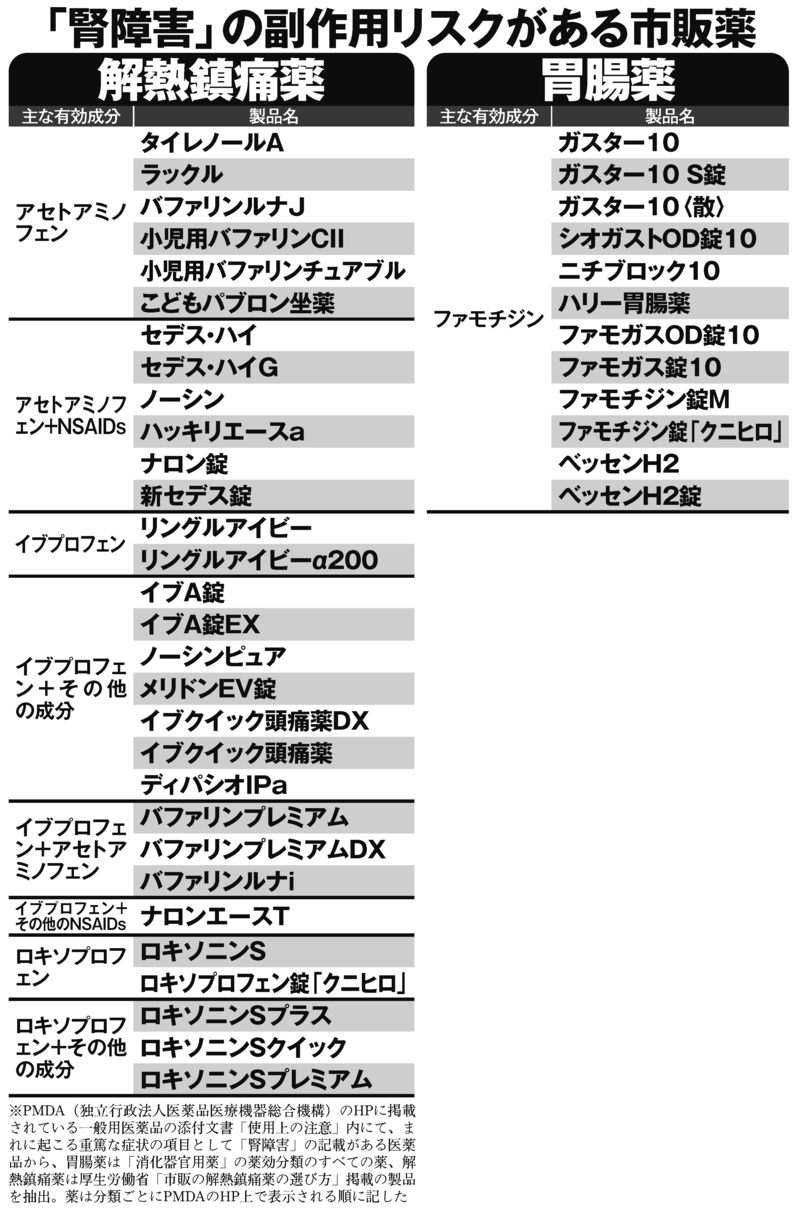 「腎障害」の副作用リスクがある市販薬リスト