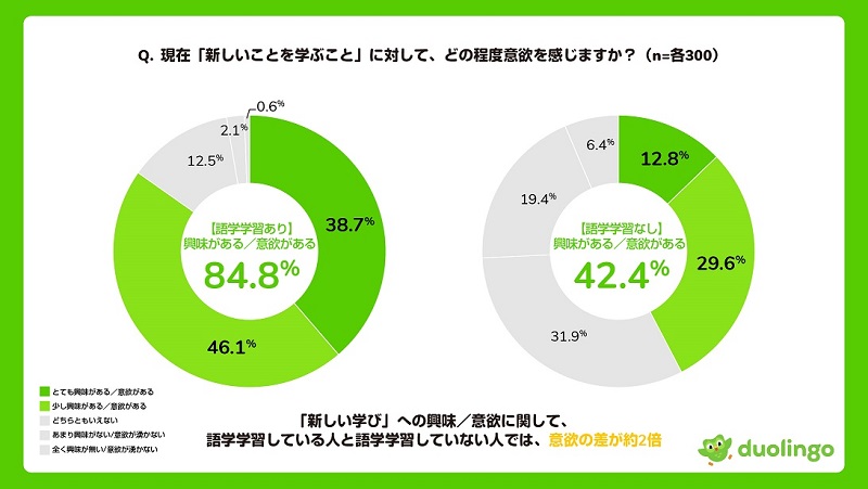 語学学習の有無で新しい学びへの意欲に約2倍の差が生まれる結果に