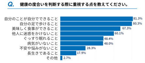 自分らしく生活できることを重視する人が多い