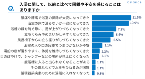 歳を重ねると入浴にも様々な不安を感じるように