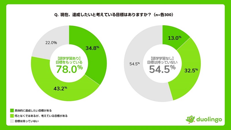 目標意識に関しても、語学学習者は目標を持つ傾向が強い