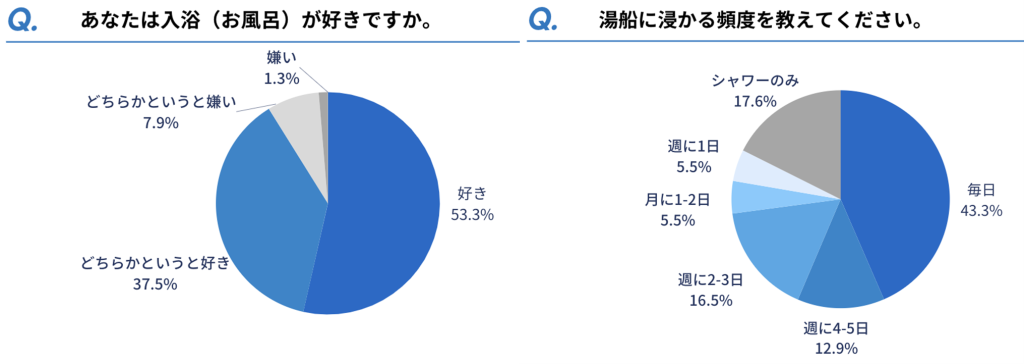 お風呂好きで毎日湯船に浸かる人は4割以上