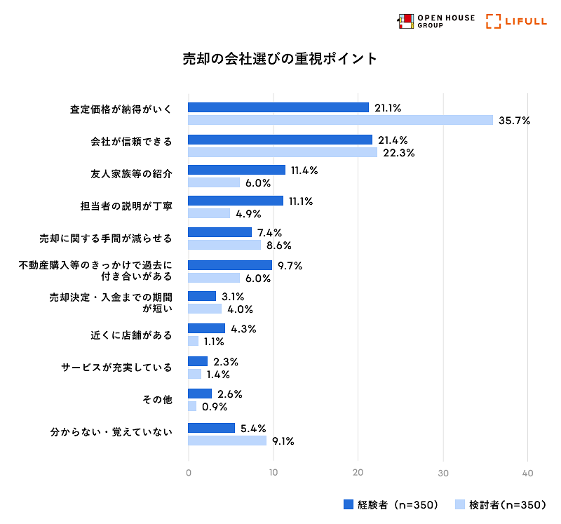 経験者と検討者では1位と2位が逆転した