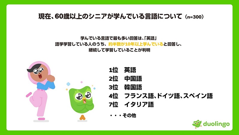 60才以上の人の約8割が英語を学んでいるようだ