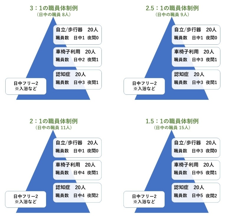 職員の体制（目安）