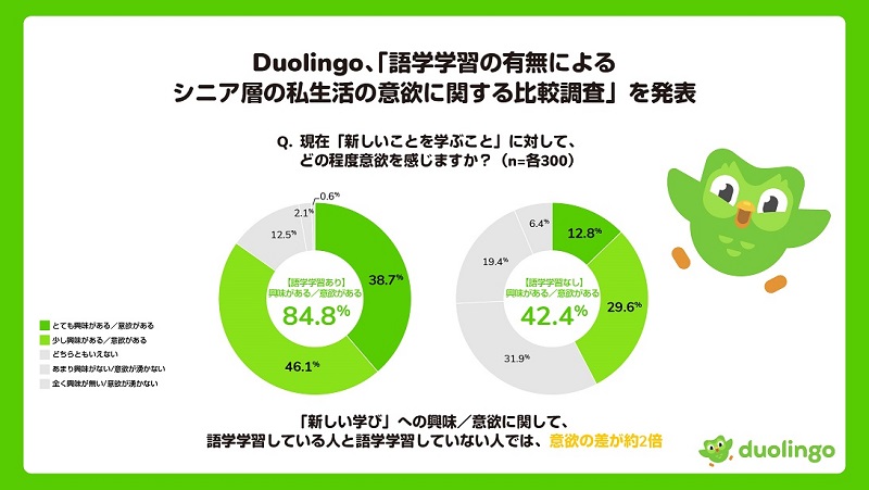 語学学習の有無で「新しい学び」への意欲の差は約2倍に