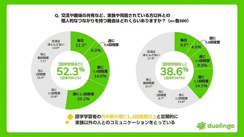 語学学習者の方が外部とのコミュニケーションに積極的な傾向がある